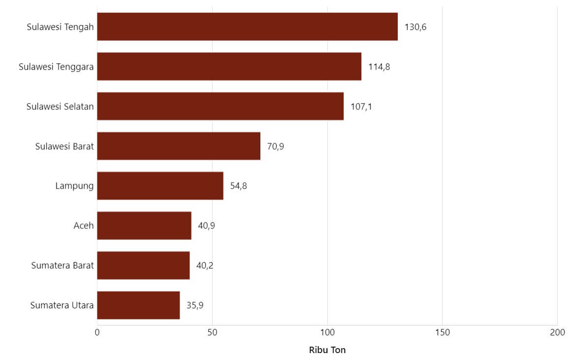 A bar graph with numbers and a number of objectsDescription automatically generated with medium confidence